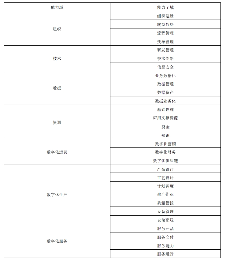 數(shù)字化轉(zhuǎn)型成熟度模型與評(píng)估,數(shù)字化轉(zhuǎn)型評(píng)級(jí),數(shù)字化轉(zhuǎn)型分?jǐn)?shù),ERP軟件,本地化,ERP實(shí)施商,優(yōu)德普,ERP本地實(shí)施,SAP ERP軟件,SAP系統(tǒng)