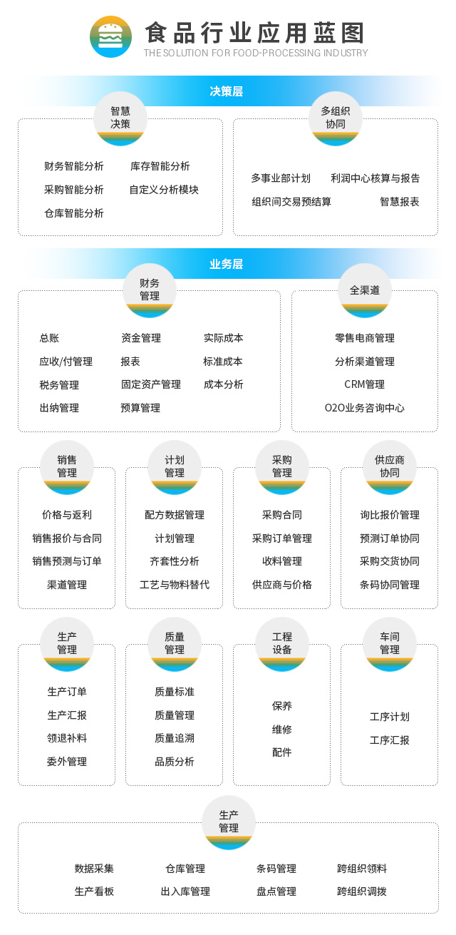食品飲料的ERP,食品加工企業(yè)ERP軟件,SAP食品解決方案,食品飲料ERP系統(tǒng),飲料行業(yè)ERP