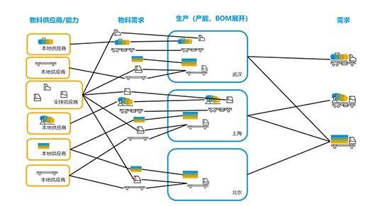 智慧供應(yīng)鏈SAP,供應(yīng)鏈管理系統(tǒng),SAP S/4HANA Cloud,SAP SRM,SAP WMS,SAP供應(yīng)鏈管理系統(tǒng)