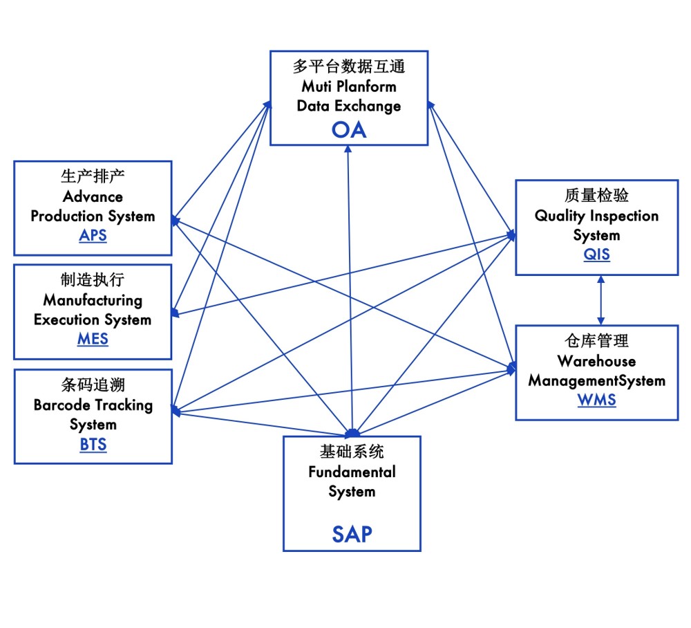 數(shù)字工廠,生產(chǎn)型ERP,智慧工廠,智能信息系統(tǒng)建設(shè),ERP,SAP生產(chǎn)型ERP,生產(chǎn)型企業(yè)ERP,制造業(yè)數(shù)字工廠整體解決方案