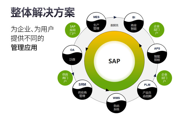 SAP開發(fā),SAP軟件實(shí)施商,優(yōu)德普SAP系統(tǒng)開發(fā),SAP開發(fā)服務(wù),SAP平臺ERP功能開發(fā)