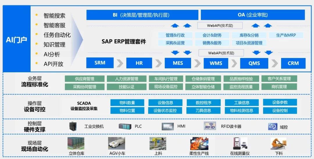 工業(yè)企業(yè)erp解決方案,企業(yè)數(shù)字管理平臺,工業(yè)ERP系統(tǒng),工業(yè)企業(yè)數(shù)字化轉(zhuǎn)型,工業(yè)集成整體架構(gòu),工業(yè)ERP,ERP系統(tǒng)